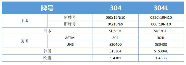 304不銹鋼牌號新舊對照表